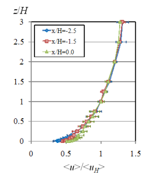 (a) Mean Velocity